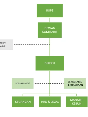 Struktur Organisasi